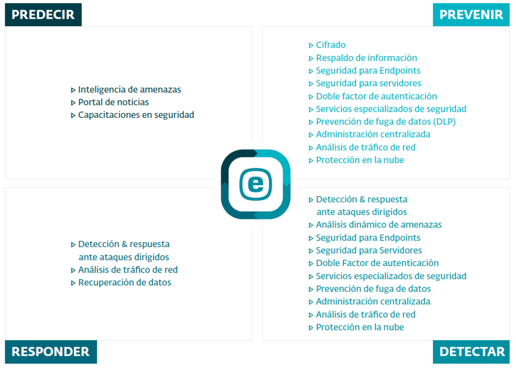 Ciberseguridad con protección de múltiples capas ESET predecir, prevenir, responder , detectar.