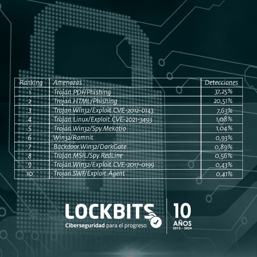 Ranking con las 10 amenazas cibernéticas más detectadas por ESET en Chile durante marzo de 2024