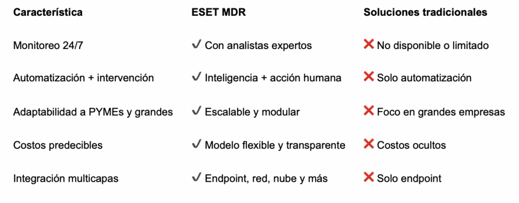 ¿Por qué elegir ESET MDR? Atributos, ventajas y beneficios de la detección y respuesta gestionada