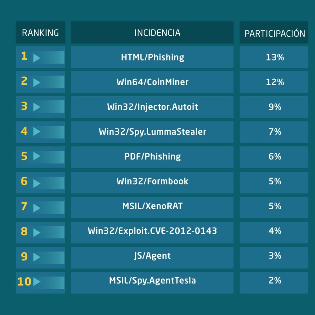 Reporte de ciberamenazas en Chile – abril 2025: Phishing sin archivos, minería persistente y nuevas amenazas en circulación