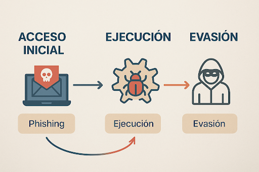 ESET Chile: informe de amenazas y detecciones — julio 2025