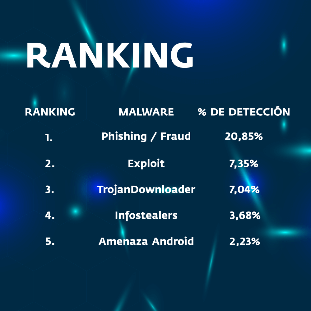 Radiografía de amenazas en Chile – Octubre: phishing, Android e infostealers en la mira