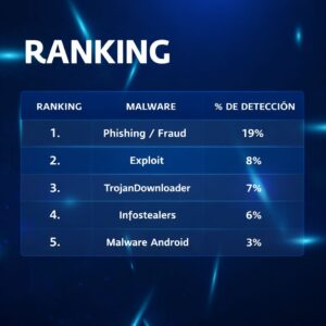 Ranking: phishing, malware, trojandownloader